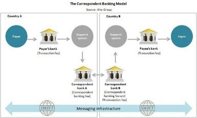 if i dont have a bank account or credit card, how can i fund cryptocurrency exchange