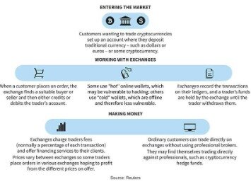 which cryptocurrency exchange works in us