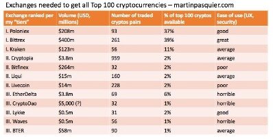 what is the most popular cryptocurrency exchange?