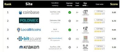 which exchange is best to pull out cryptocurrency to your bank