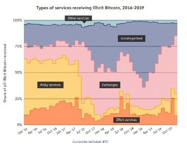 what is the least expensive cryptocurrency exchange to liquidate assets on