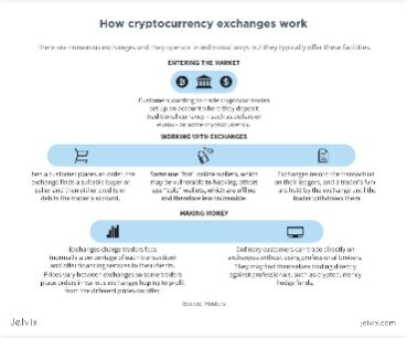 what happens when you sell a cryptocurrency on an exchange