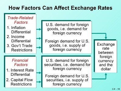 what affects cryptocurrency exchange rate